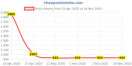 myntra.com DIVASTRI Striped Notch Neck Straight Kurta With Trousers divastri Price History Graph from 23 Apr 2025 to 23 Nov 2025