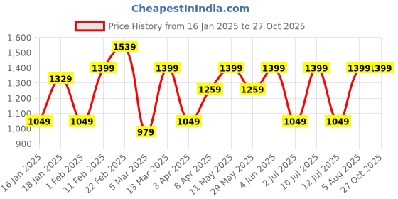 myntra.com DIVASTRI Striped Ombre Pure Chiffon Ready to Wear Saree divastri Price History Graph from 16 Jan 2025 to 27 Oct 2025
