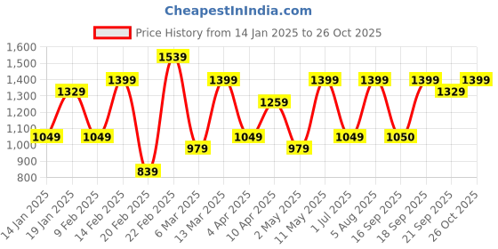 myntra.com DIVASTRI Striped Ombre Pure Chiffon Ready to Wear Saree divastri Price History Graph from 14 Jan 2025 to 26 Oct 2025