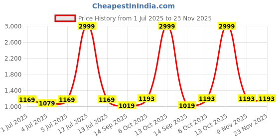 myntra.com DIVASTRI Striped Poly Georgette Designer Saree divastri Price History Graph from 1 Jul 2025 to 23 Nov 2025