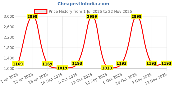 myntra.com DIVASTRI Striped Poly Georgette Designer Saree divastri Price History Graph from 1 Jul 2025 to 21 Nov 2025