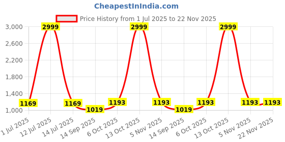 myntra.com DIVASTRI Striped Poly Georgette Designer Saree divastri Price History Graph from 1 Jul 2025 to 21 Nov 2025