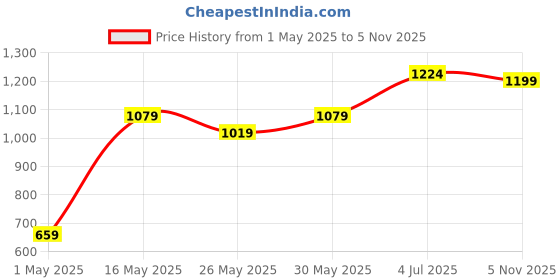 myntra.com DIVASTRI Striped Poly Georgette Ready to Wear Ikat Saree divastri Price History Graph from 1 May 2025 to 5 Nov 2025