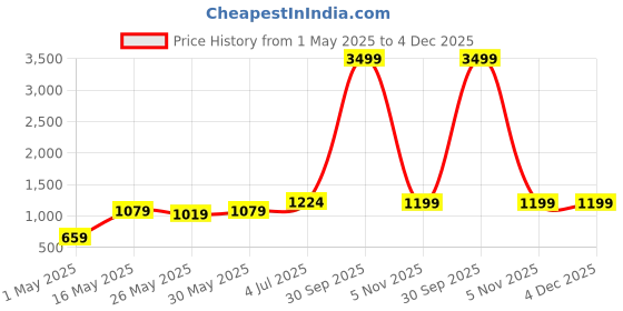 myntra.com DIVASTRI Striped Poly Georgette Ready to Wear Ikat Saree divastri Price History Graph from 1 May 2025 to 4 Dec 2025