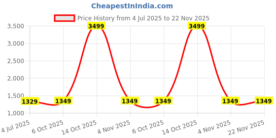 myntra.com DIVASTRI Striped Printed Zari Bagru Saree divastri Price History Graph from 4 Jul 2025 to 22 Nov 2025