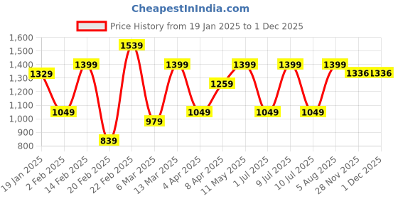 myntra.com DIVASTRI Striped Pure Chiffon Ready to Wear Saree divastri Price History Graph from 19 Jan 2025 to 30 Nov 2025