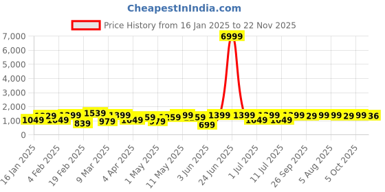 myntra.com DIVASTRI Striped Pure Chiffon Ready to Wear Saree divastri Price History Graph from 16 Jan 2025 to 22 Nov 2025