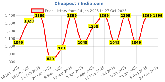 myntra.com DIVASTRI Striped Pure Chiffon Ready to Wear Saree divastri Price History Graph from 14 Jan 2025 to 27 Oct 2025