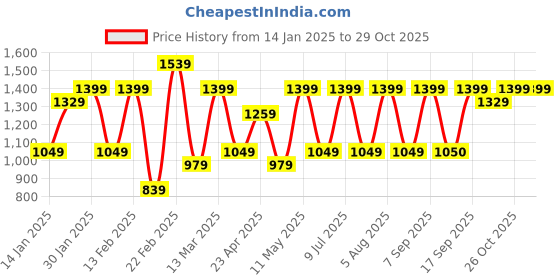 myntra.com DIVASTRI Striped Pure Crepe Ready to Wear Saree divastri Price History Graph from 14 Jan 2025 to 29 Oct 2025