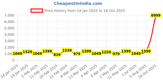 myntra.com DIVASTRI Striped Pure Crepe Ready to Wear Saree divastri Price History Graph from 14 Jan 2025 to 18 Oct 2025