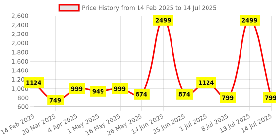 myntra.com DIVASTRI Striped Pure Georgette Block Print Saree divastri Price History Graph from 14 Feb 2025 to 14 Jul 2025