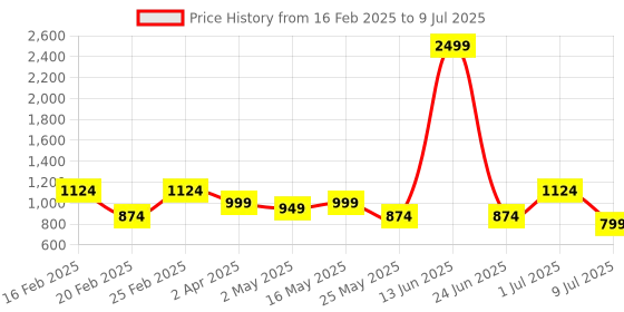myntra.com DIVASTRI Striped Pure Georgette Block Print Saree divastri Price History Graph from 16 Feb 2025 to 9 Jul 2025
