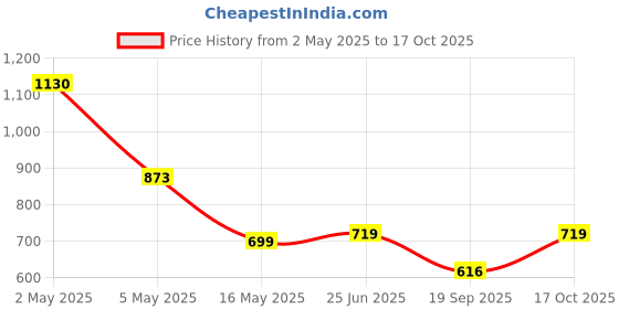 myntra.com DIVASTRI Striped Pure Georgette Leheriya Saree divastri Price History Graph from 2 May 2025 to 17 Oct 2025