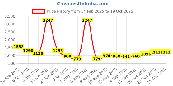 myntra.com DIVASTRI Striped Pure Georgette Mysore Silk Saree divastri Price History Graph from 14 Feb 2025 to 19 Oct 2025