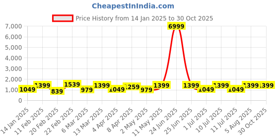 myntra.com DIVASTRI Striped Pure Georgette Ready to Wear Saree divastri Price History Graph from 14 Jan 2025 to 30 Oct 2025