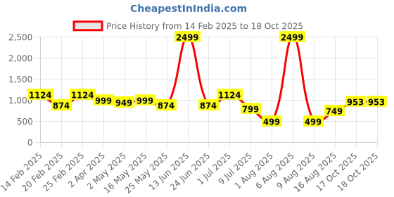 myntra.com DIVASTRI Striped Pure Georgette Saree divastri Price History Graph from 14 Feb 2025 to 17 Oct 2025
