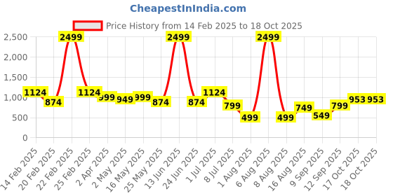 myntra.com DIVASTRI Striped Pure Georgette Saree divastri Price History Graph from 14 Feb 2025 to 17 Oct 2025