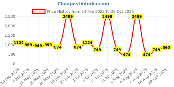 myntra.com DIVASTRI Striped Pure Georgette Saree divastri Price History Graph from 14 Feb 2025 to 29 Oct 2025