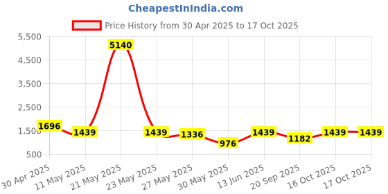 myntra.com DIVASTRI Striped Pure Georgette Saree divastri Price History Graph from 30 Apr 2025 to 16 Oct 2025