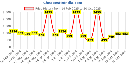 myntra.com DIVASTRI Striped Pure Georgette Striped Print Saree With Blouse Piece divastri Price History Graph from 14 Feb 2025 to 18 Oct 2025