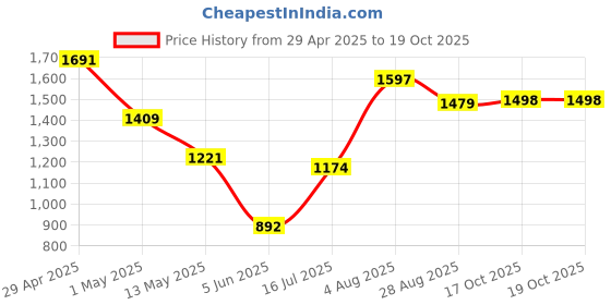myntra.com DIVASTRI Striped Pure Linen Chettinad Saree divastri Price History Graph from 29 Apr 2025 to 19 Oct 2025