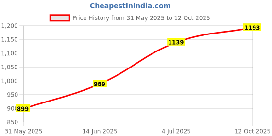 myntra.com DIVASTRI Striped Saree divastri Price History Graph from 31 May 2025 to 12 Oct 2025
