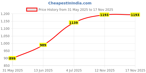 myntra.com DIVASTRI Striped Saree divastri Price History Graph from 31 May 2025 to 16 Nov 2025
