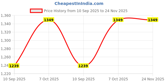 myntra.com DIVASTRI Striped Saree divastri Price History Graph from 10 Sep 2025 to 24 Nov 2025