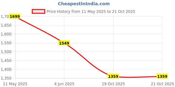 myntra.com DIVASTRI Striped Satin Ready to Wear Saree divastri Price History Graph from 11 May 2025 to 19 Oct 2025