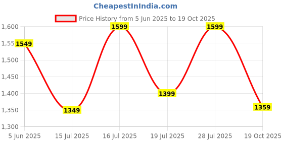 myntra.com DIVASTRI Striped Satin Ready to Wear Saree divastri Price History Graph from 5 Jun 2025 to 19 Oct 2025
