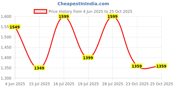 myntra.com DIVASTRI Striped Satin Ready to Wear Saree divastri Price History Graph from 4 Jun 2025 to 23 Oct 2025