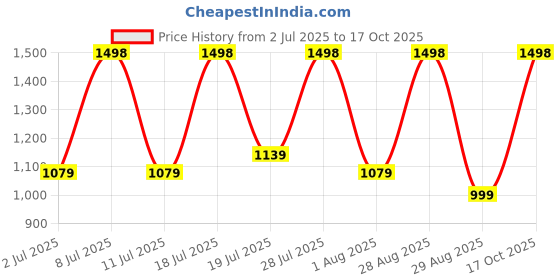 myntra.com DIVASTRI Striped Satin Saree divastri Price History Graph from 2 Jul 2025 to 17 Oct 2025