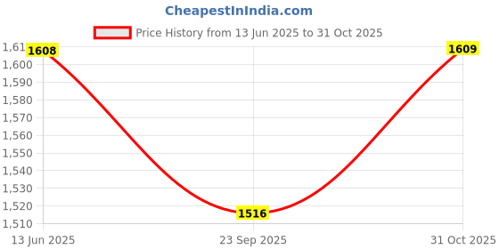 myntra.com DIVASTRI Striped Satin Saree divastri Price History Graph from 13 Jun 2025 to 31 Oct 2025