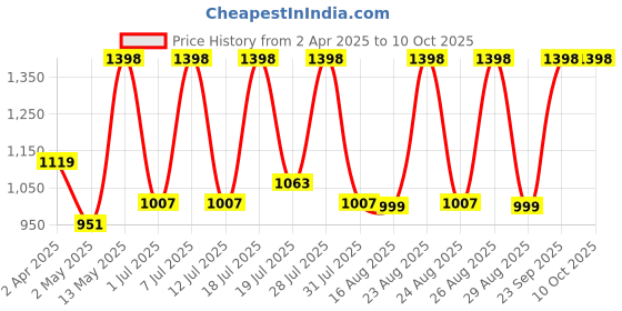 myntra.com DIVASTRI Striped Sequined Saree With Blouse divastri Price History Graph from 2 Apr 2025 to 10 Oct 2025