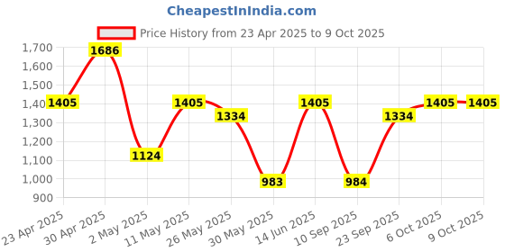 myntra.com DIVASTRI Striped Sequinned Pure Georgette Leheriya Saree divastri Price History Graph from 23 Apr 2025 to 8 Oct 2025
