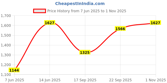myntra.com DIVASTRI Striped Sequinned Pure Georgette Saree divastri Price History Graph from 7 Jun 2025 to 1 Nov 2025