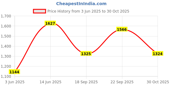 myntra.com DIVASTRI Striped Sequinned Pure Georgette Saree divastri Price History Graph from 3 Jun 2025 to 30 Oct 2025