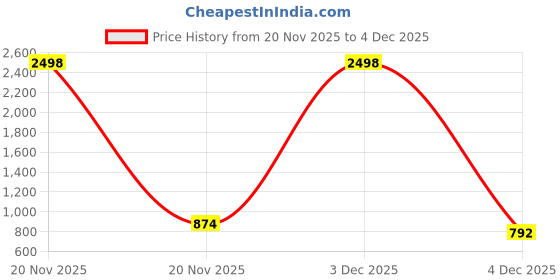 myntra.com DIVASTRI Striped Sequinned Pure Georgette Saree divastri Price History Graph from 20 Nov 2025 to 4 Dec 2025