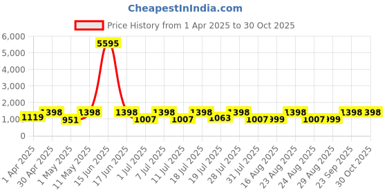 myntra.com DIVASTRI Striped Sequinned Zari Saree divastri Price History Graph from 1 Apr 2025 to 30 Oct 2025