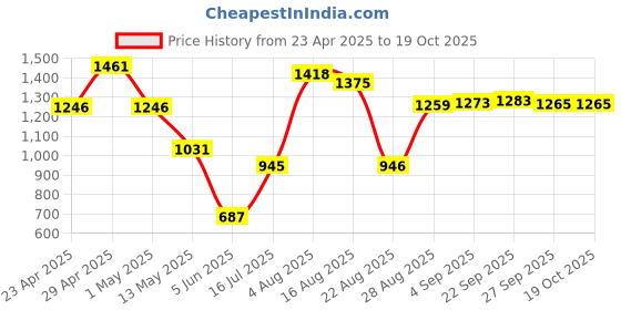 myntra.com DIVASTRI Striped Silk Blend Saree divastri Price History Graph from 23 Apr 2025 to 19 Oct 2025