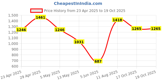 myntra.com DIVASTRI Striped Silk Blend Saree divastri Price History Graph from 23 Apr 2025 to 17 Oct 2025