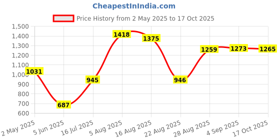 myntra.com DIVASTRI Striped Silk Blend Saree divastri Price History Graph from 2 May 2025 to 17 Oct 2025