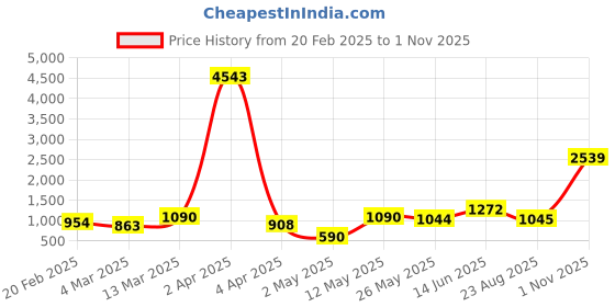 myntra.com DIVASTRI Striped Silk Cotton Dabu Saree divastri Price History Graph from 20 Feb 2025 to 1 Nov 2025