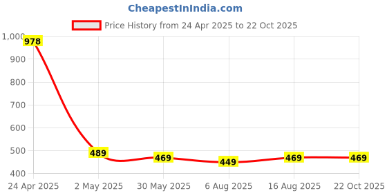 myntra.com DIVASTRI Striped Straight Kurta divastri Price History Graph from 24 Apr 2025 to 22 Oct 2025