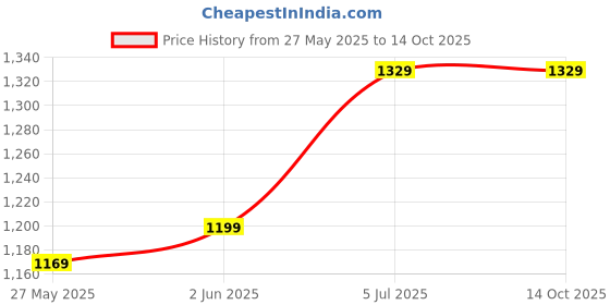 myntra.com DIVASTRI Striped Zari Bagru Saree divastri Price History Graph from 27 May 2025 to 13 Oct 2025
