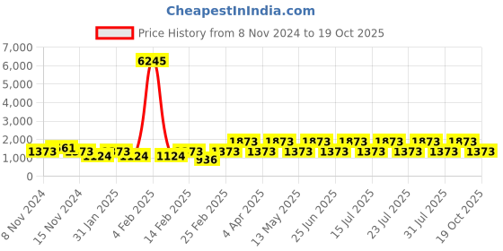 myntra.com DIVASTRI Striped Zari Designer Kanjeevaram Saree divastri Price History Graph from 8 Nov 2024 to 19 Oct 2025