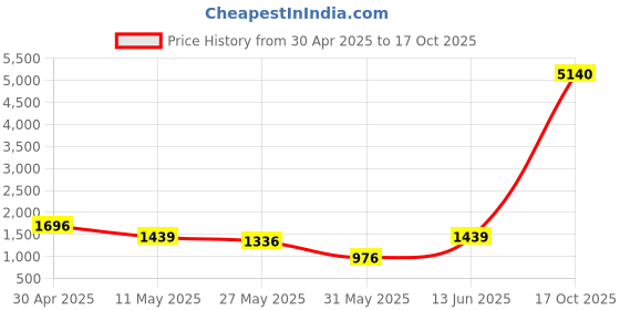 myntra.com DIVASTRI Striped Zari Pure Georgette Saree divastri Price History Graph from 30 Apr 2025 to 17 Oct 2025