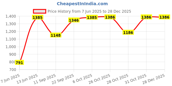 myntra.com DIVASTRI Striped Zari Pure Georgette Saree divastri Price History Graph from 7 Jun 2025 to 27 Dec 2025