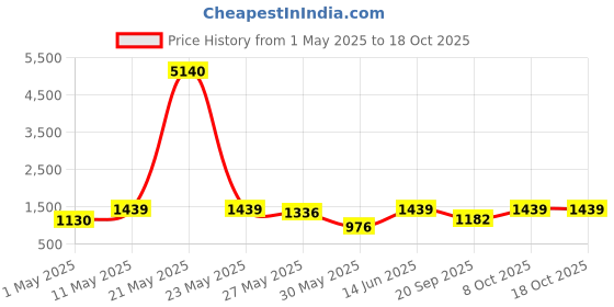 myntra.com DIVASTRI Striped Zari Pure Georgette Saree divastri Price History Graph from 1 May 2025 to 18 Oct 2025