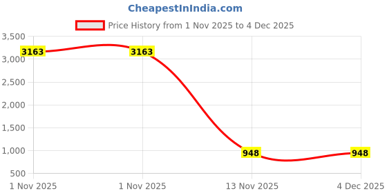 myntra.com DIVASTRI Striped Zari Saree divastri Price History Graph from 1 Nov 2025 to 4 Dec 2025